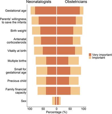 Differences in the attitudes towards resuscitation of extremely premature infants between neonatologists and obstetricians: a survey study in China